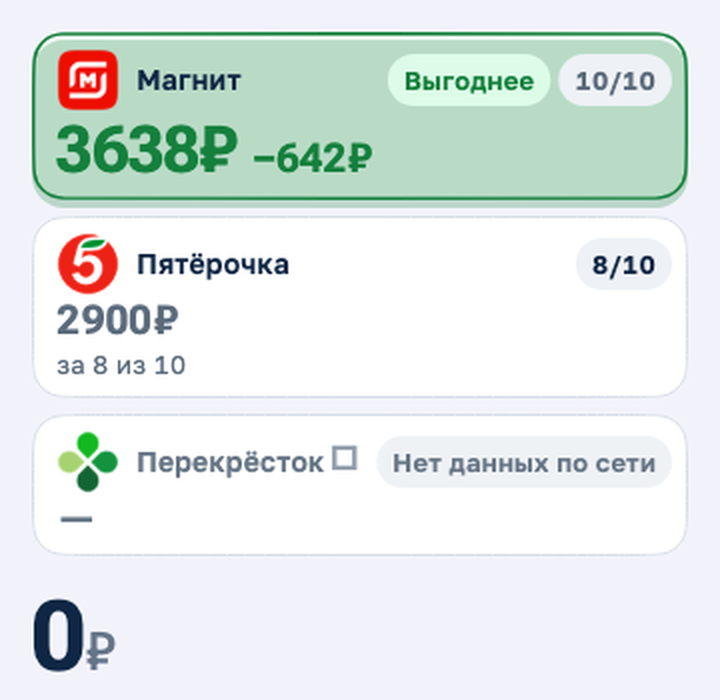 Сравнение корзины по сетям